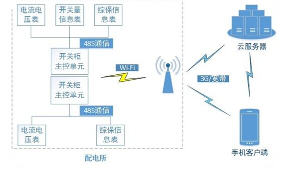 智慧供配電